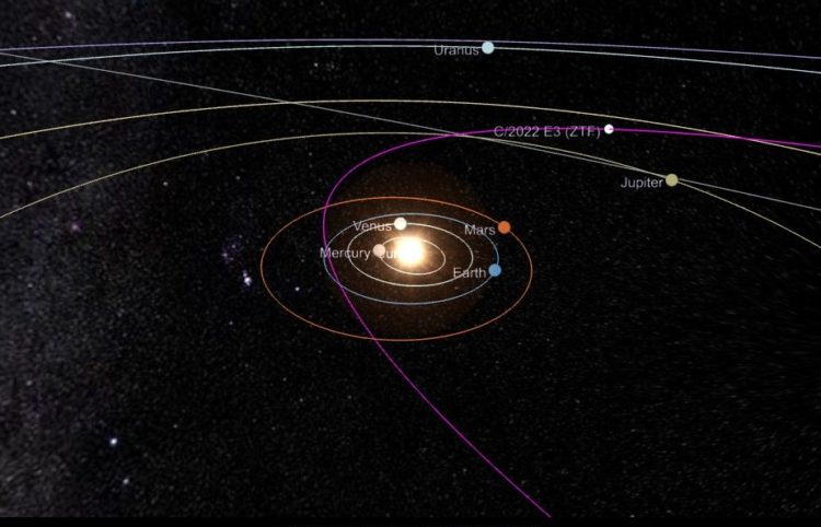 Observação astronômica no Parque CienTec: desenho ilustrativo do sistema solar com linhas representando as órbitas dos planetas e do cometa C 2022 C3 Ztf Orbit